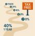 Infographic showing the seven-year IHT tax reduction path: 40% tax rate in year 1, decreasing to 24% after 2 years, 16% after 4 years, 8% after 6 years, and reaching 0% tax free status after 7 years.