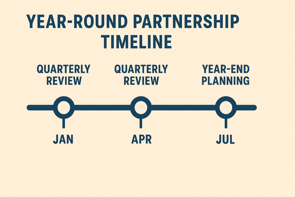 Year-Round Partnership Timeline infographic illustrating ongoing client and professional relationship for tax preparation services, with quarterly reviews and year-end planning milestones.