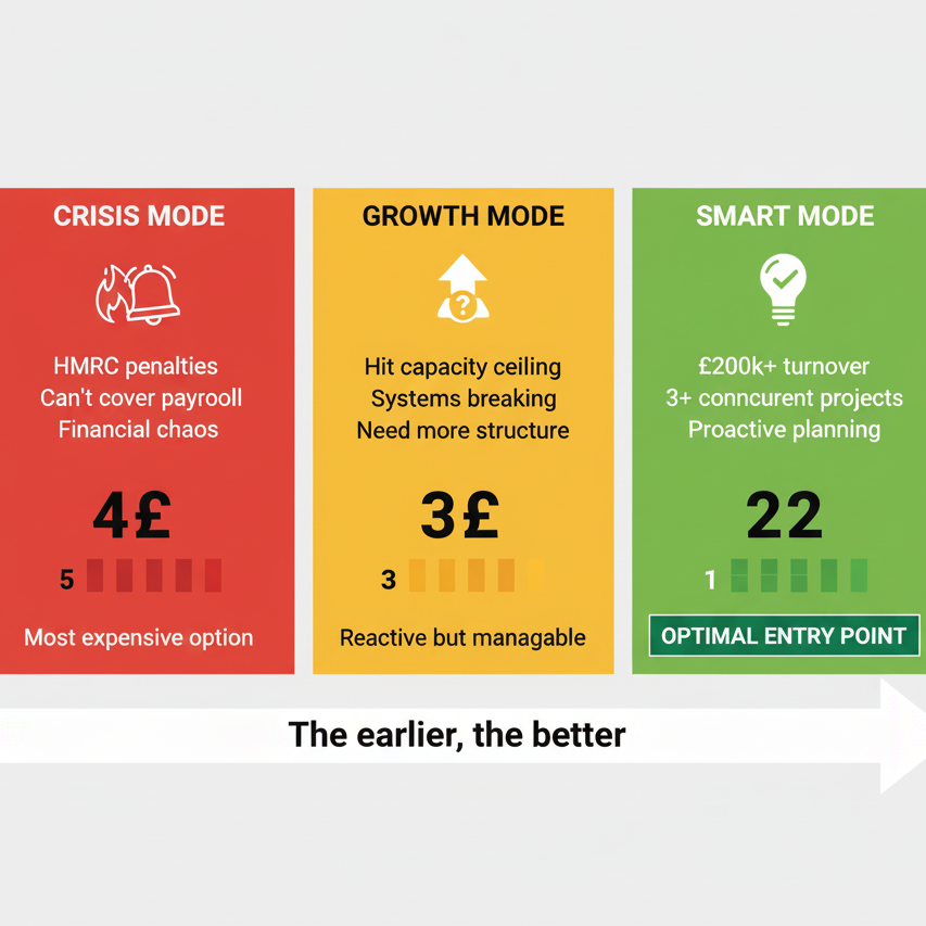 Timeline showing when construction companies should hire accounting services from crisis mode to proactive planning for construction business growth