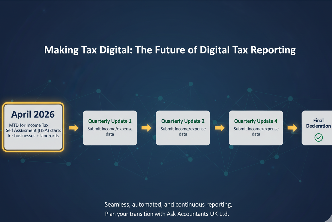Timeline-style visual

April 2026 highlighted

Quarterly updates shown as connected blocks

“The future of Vat accounting"