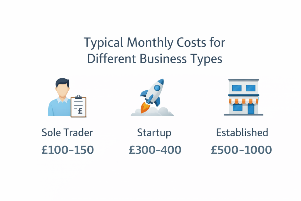 Pricing guide showing typical monthly costs for small business accounting services UK 2026 by business type