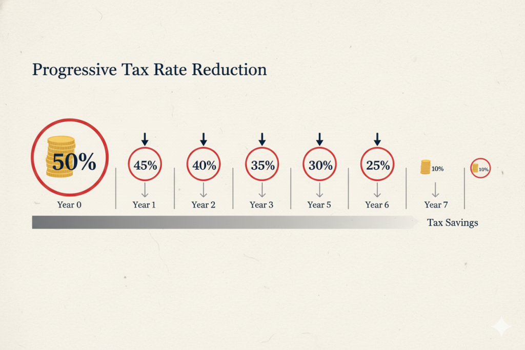 Seven year inheritance tax rule timeline showing taper relief rates from 40% to zero percent