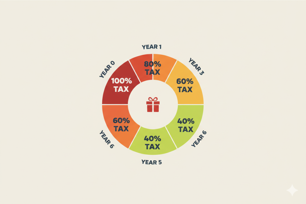 Visual representation of seven-year rule for inheritance tax showing how potentially exempt transfers become fully tax-free over time with taper relief percentages