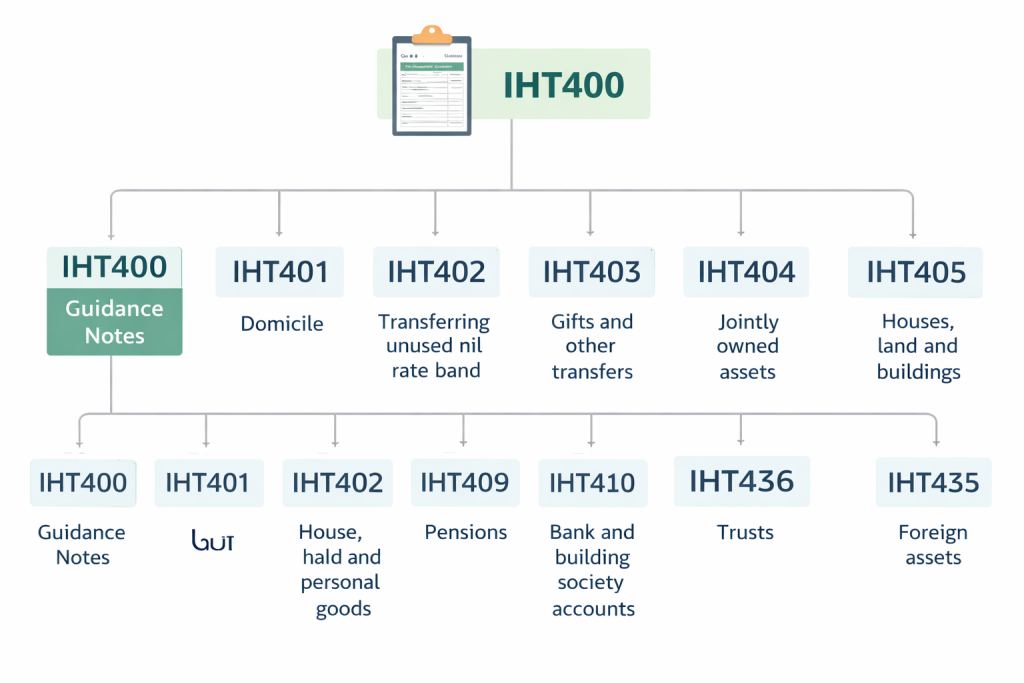IHT400 supplementary schedules overview for executors applying for probate in England