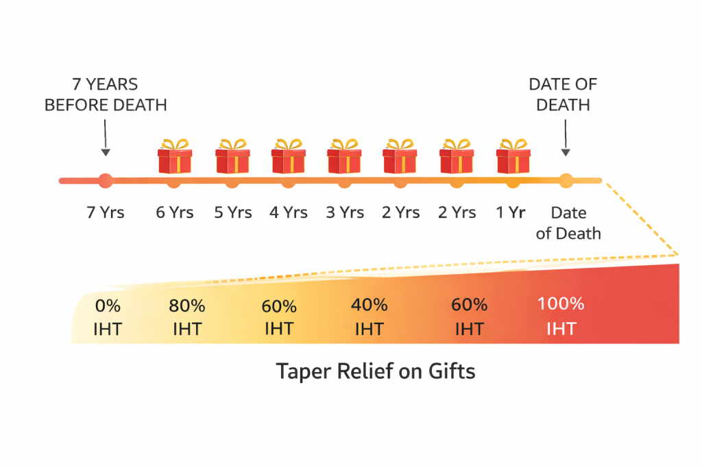 Seven-year rule gifts timeline for IHT — inheritance tax taper relief explained UK