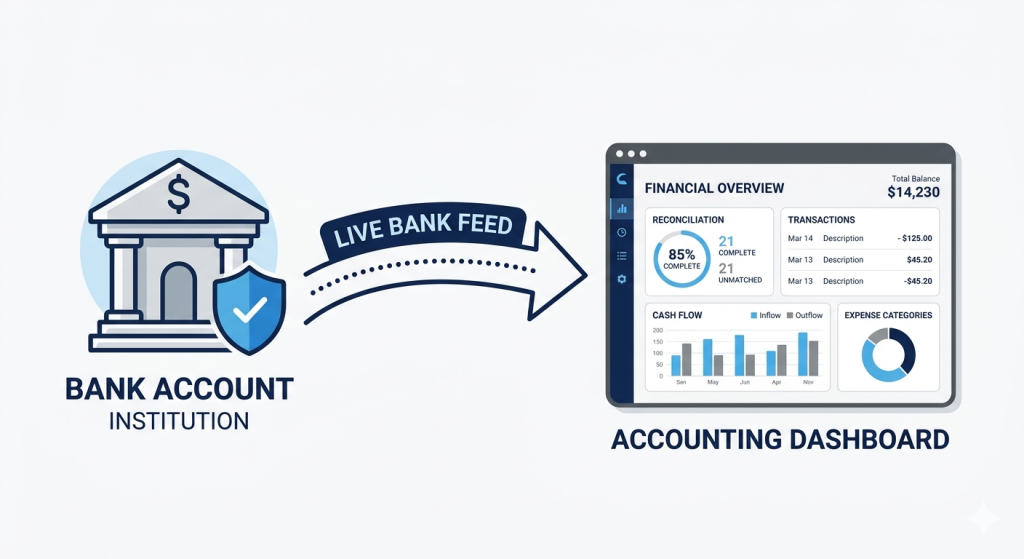 Diagram showing how a live bank feed connects a business bank account to cloud accounting software automatically