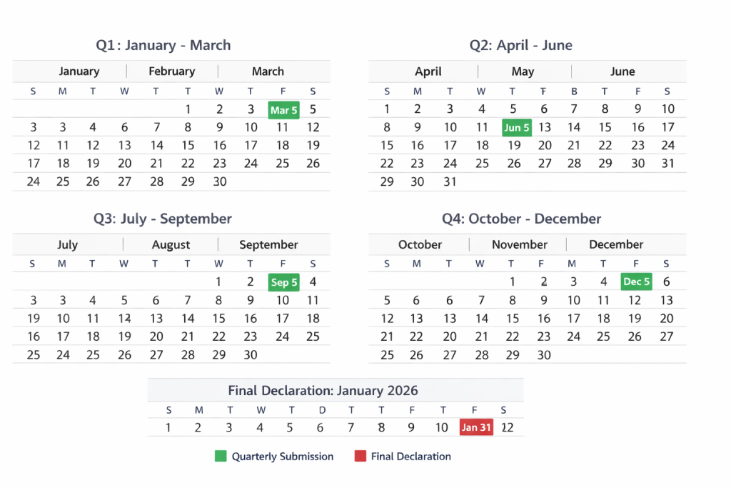 A calendar showing the four quarterly MTD ITSA submission deadlines for landlords, with the annual Self Assessment declaration date marked in January
