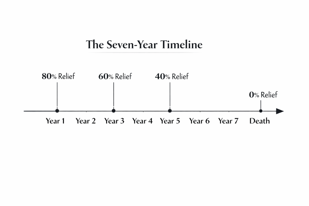 Diagram showing the seven-year rule for inheritance tax gifts and taper relief percentages on IHT400