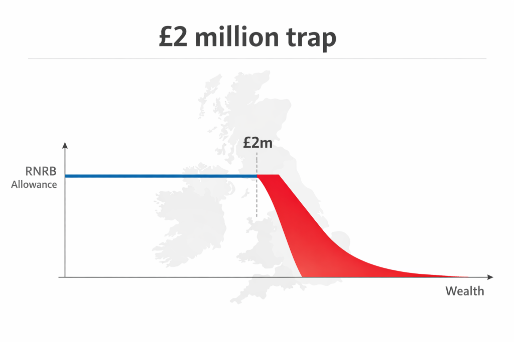 Residence nil rate band tapering graph showing £2 million UK inheritance tax threshold cliff edge