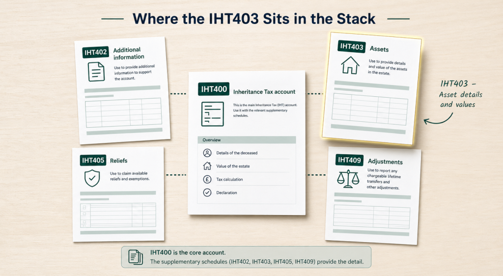 IHT403 schedule shown alongside IHT400 inheritance tax return and other HMRC supplementary forms