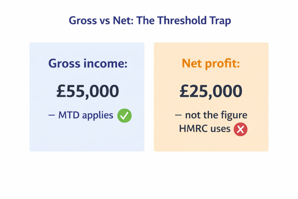 An infographic illustrating the difference between gross income and net profit for Making Tax Digital income threshold purposes
