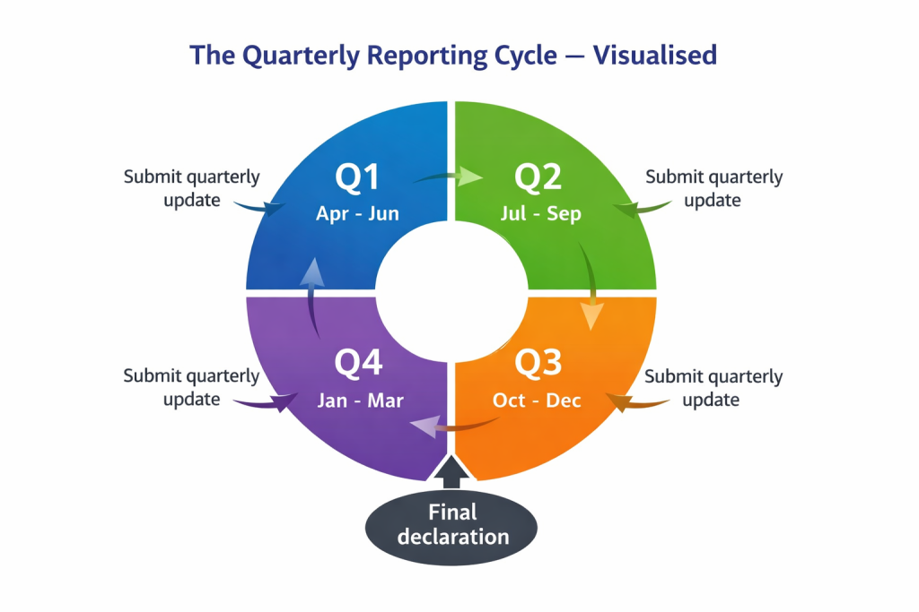 A circular diagram showing four quarterly submission deadlines and year-end final declaration under Making Tax Digital for Income Tax