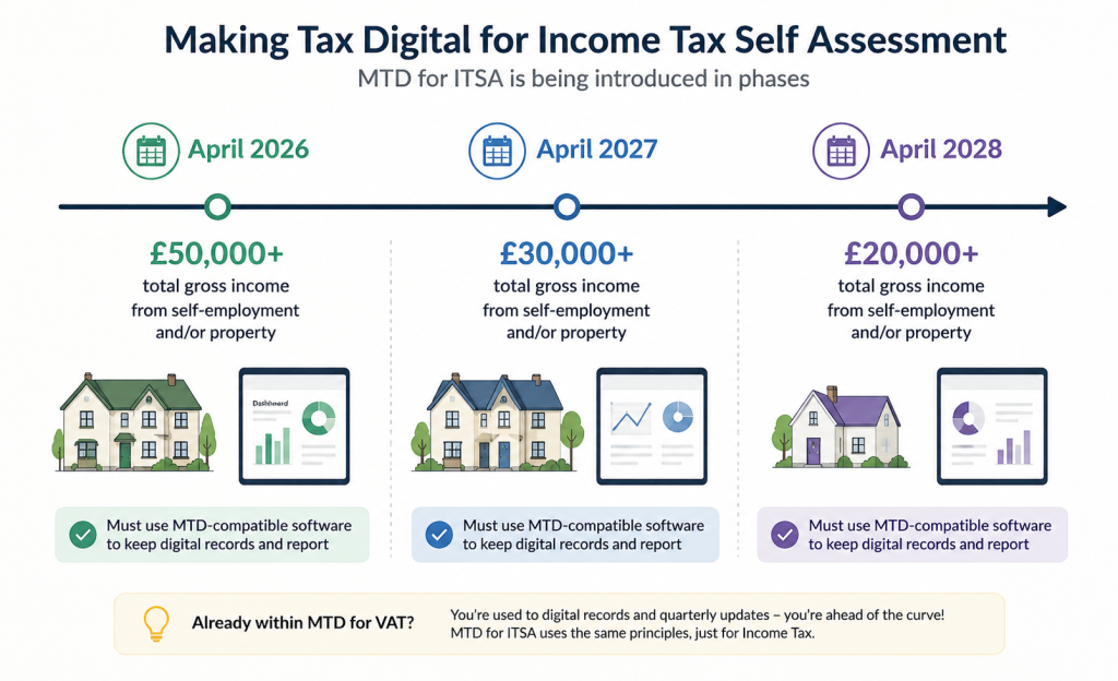 Making Tax Digital for Income Tax timeline showing 2026 2027 and 2028 thresholds for UK landlords reporting rental income to HMRC