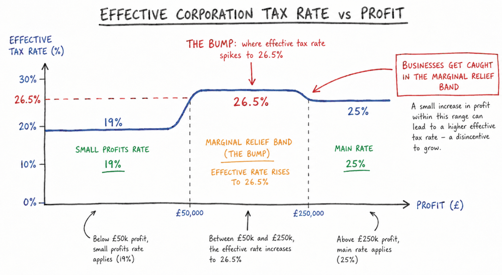 Chart showing how to reduce corporation tax legally across UK profit bands including the 26.5% marginal relief spike.