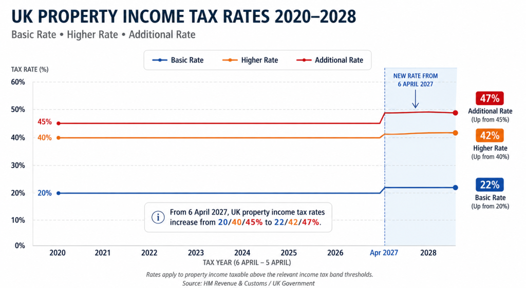 Chart showing tax on rental income UK property owners will pay rising from 2025 through 2028