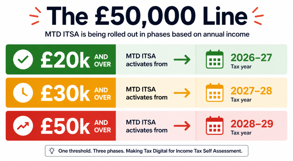 MTD for Income Tax phased income thresholds infographic showing £50,000 in 2026, £30,000 in 2027, and £20,000 in 2028