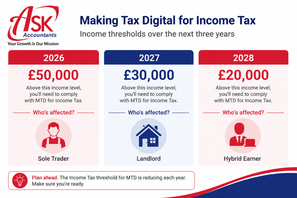 MTD ITSA income thresholds infographic showing £50,000, £30,000, and £20,000 phased deadlines for sole traders and landlords