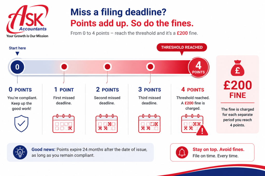 MTD ITSA penalty points system diagram showing four points triggering a £200 HMRC fine