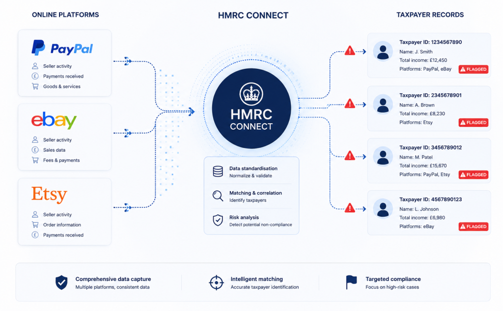 Diagram showing how HMRC CONNECT system collects data from PayPal and other digital platforms to cross-reference UK tax returns
