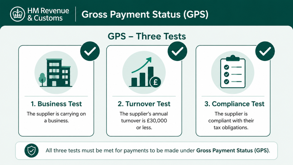 Gross Payment Status eligibility checklist showing business, turnover and compliance tests for CIS