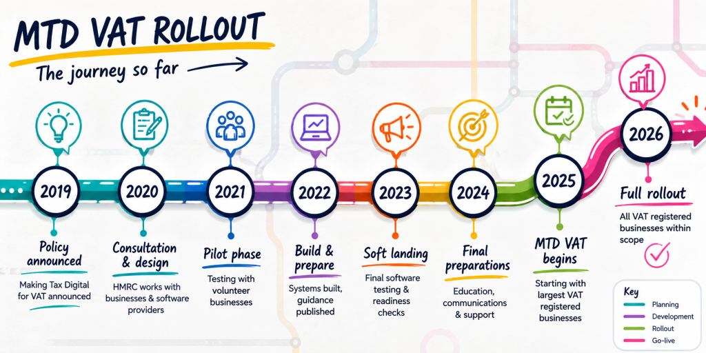 Timeline graphic showing key MTD VAT dates from April 2019 to April 2026
