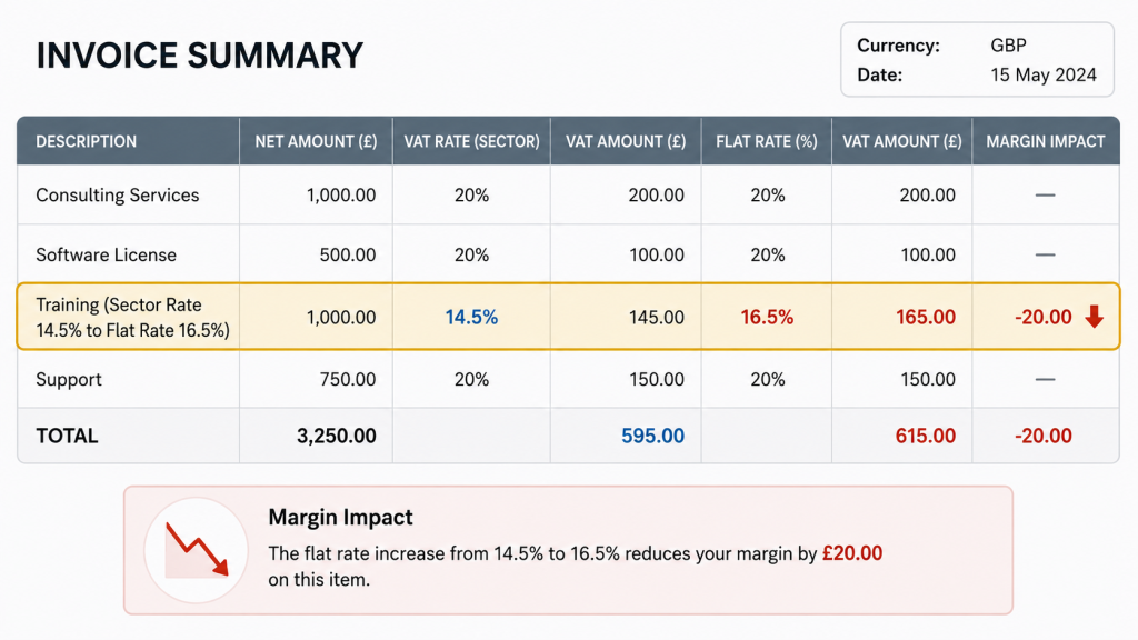 Spreadsheet showing VAT flat rate jumping from 14.5% to the 16.5% limited cost trader rate