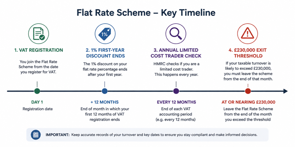 Timeline of key VAT Flat Rate Scheme dates including registration, discount period and exit threshold