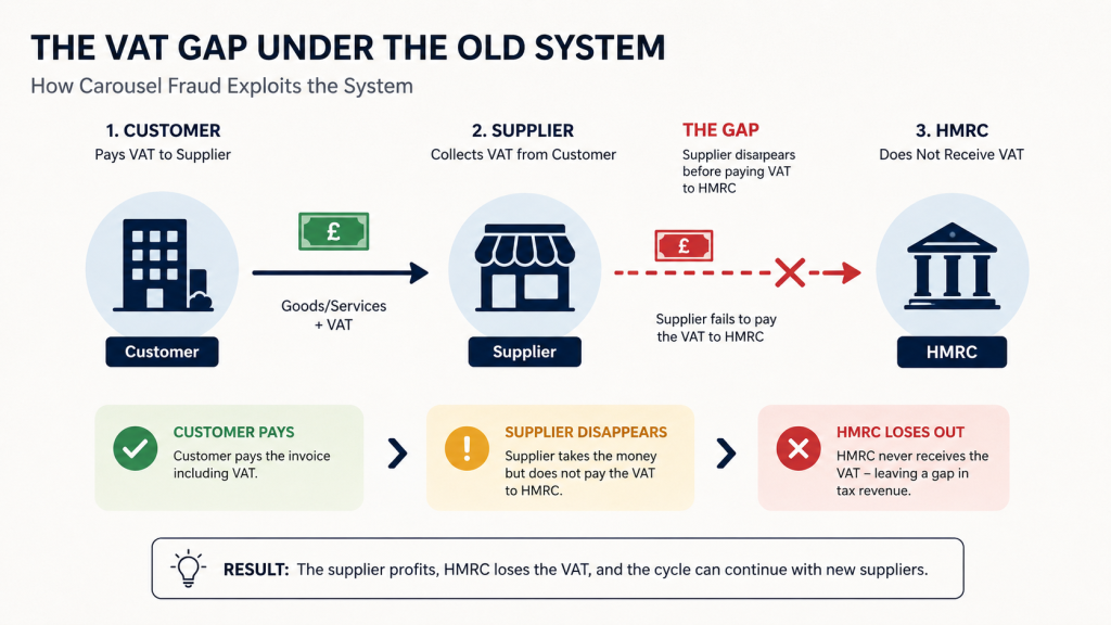Diagram showing missing trader VAT fraud where a supplier collects VAT and disappears before paying HMRC