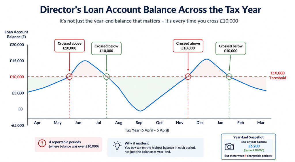 Line chart showing a director's loan balance fluctuating above and below the £10,000 P11D reporting threshold over a tax year.