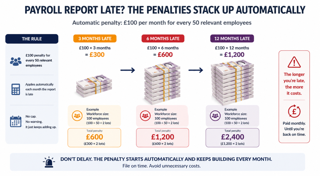 Bar chart showing how HMRC's automatic P11D late filing penalties increase over three, six and twelve months.