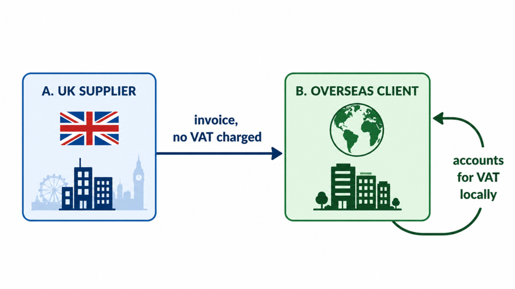 Diagram showing how the VAT reverse charge shifts VAT accounting responsibility from a UK service supplier to an overseas business customer.