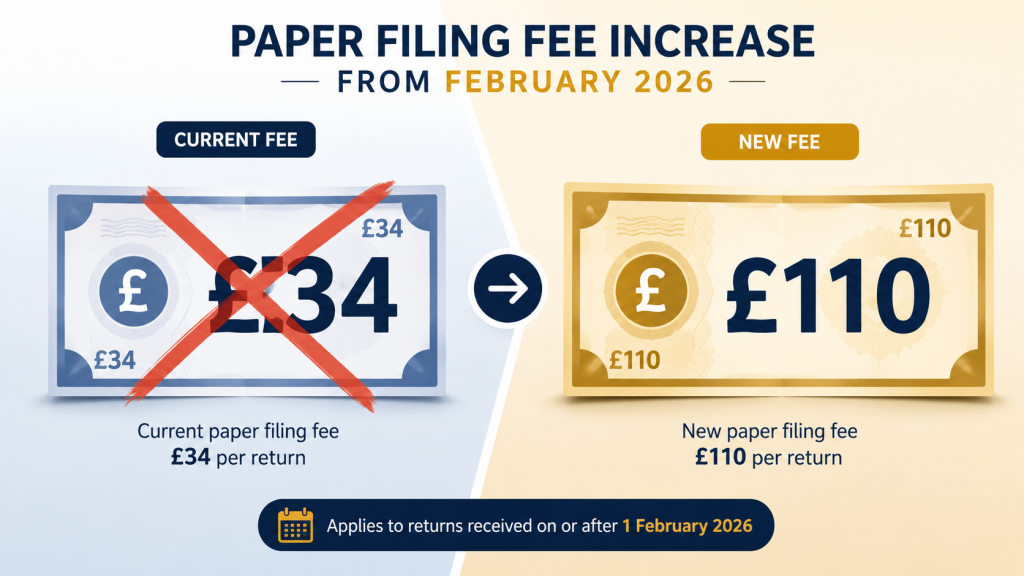 Comparison graphic showing the Companies House confirmation statement fee rising from £34 to £110 for paper filings from February 2026.