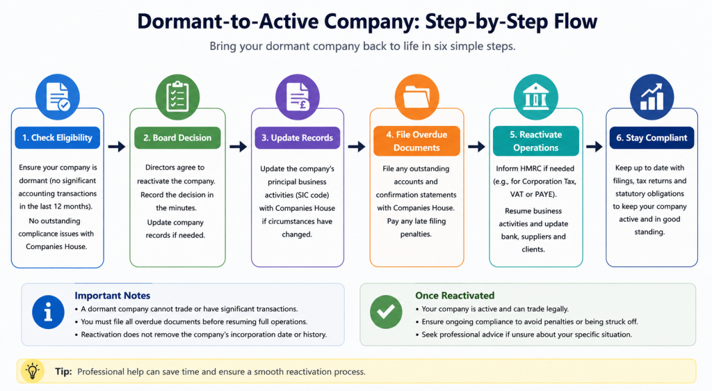 Restart a dormant company for Corporation Tax
