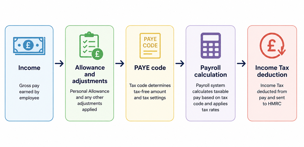 Understand how a PAYE tax code works