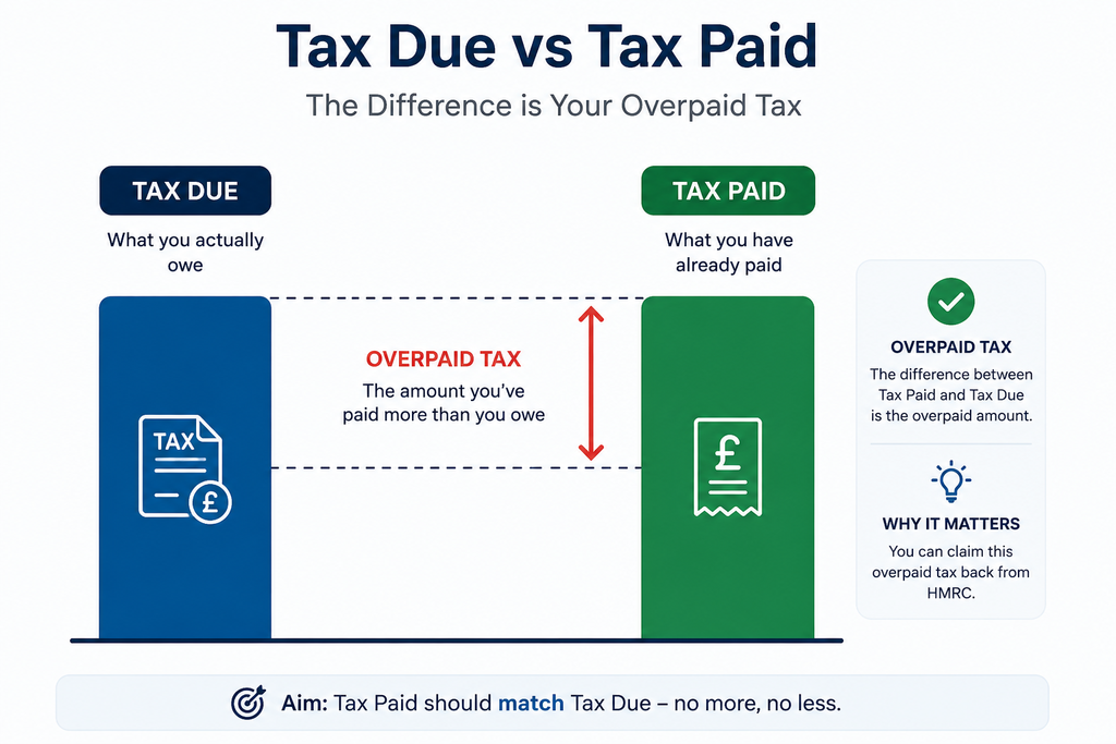 Diagram showing difference between tax paid and tax owed to HMRC