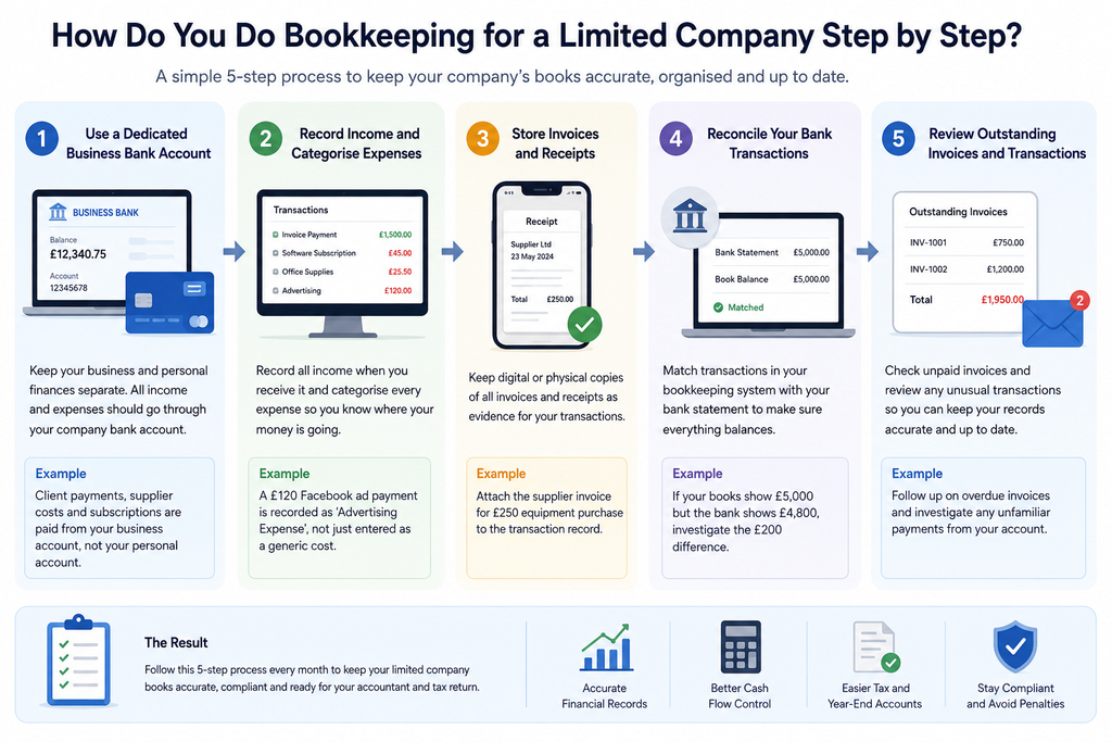 Step-by-step limited company bookkeeping process showing business bank account, income and expense recording, receipt storage, bank reconciliation and invoice review