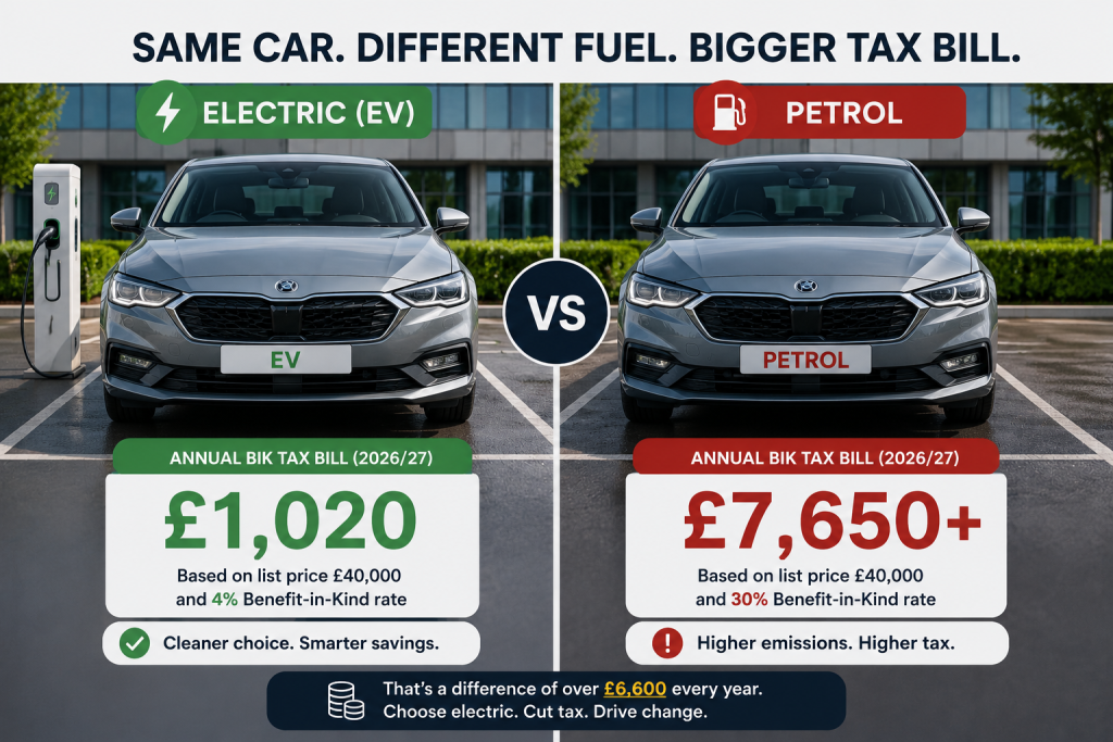 Comparison graphic showing annual company car tax cost difference between an electric car and a petrol car in the UK.