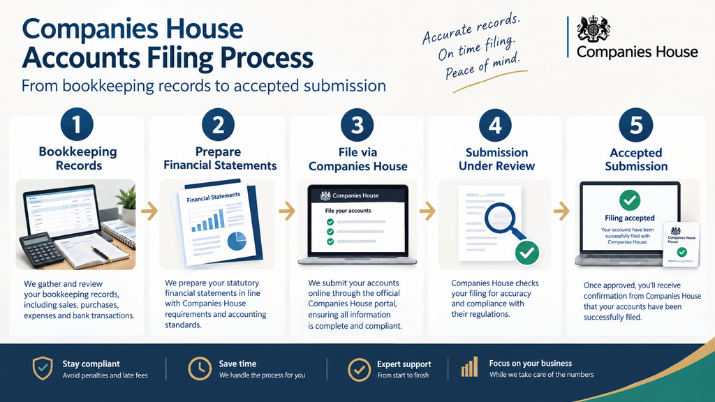 File company accounts with Companies House step by step