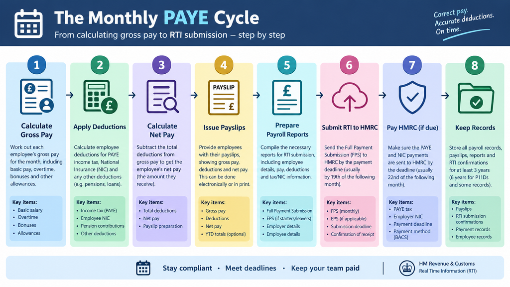 A visual workflow demonstrating small business payroll and PAYE management steps.