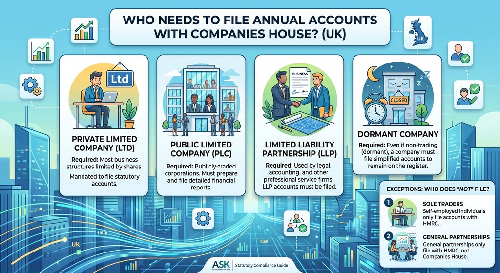 Infographic explaining which UK businesses must file annual accounts with Companies House, including Private Limited Companies, PLCs, LLPs, and dormant companies.