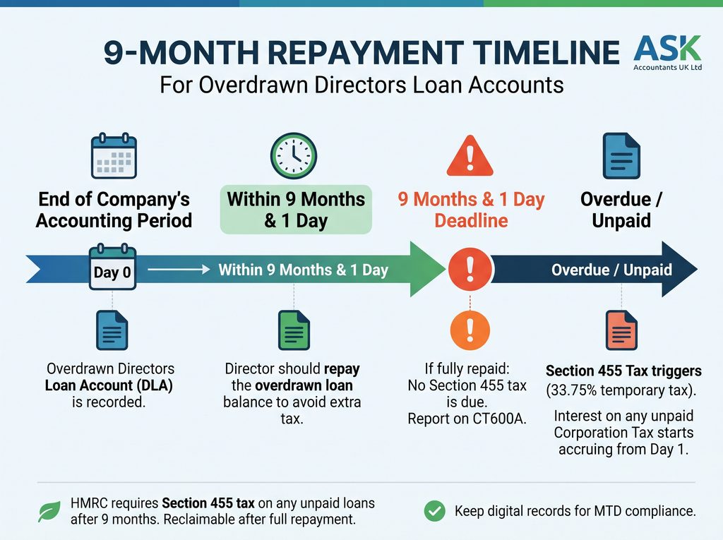 A step-by-step workflow showing the 9-month deadline for clearing an overdrawn directors loan account.