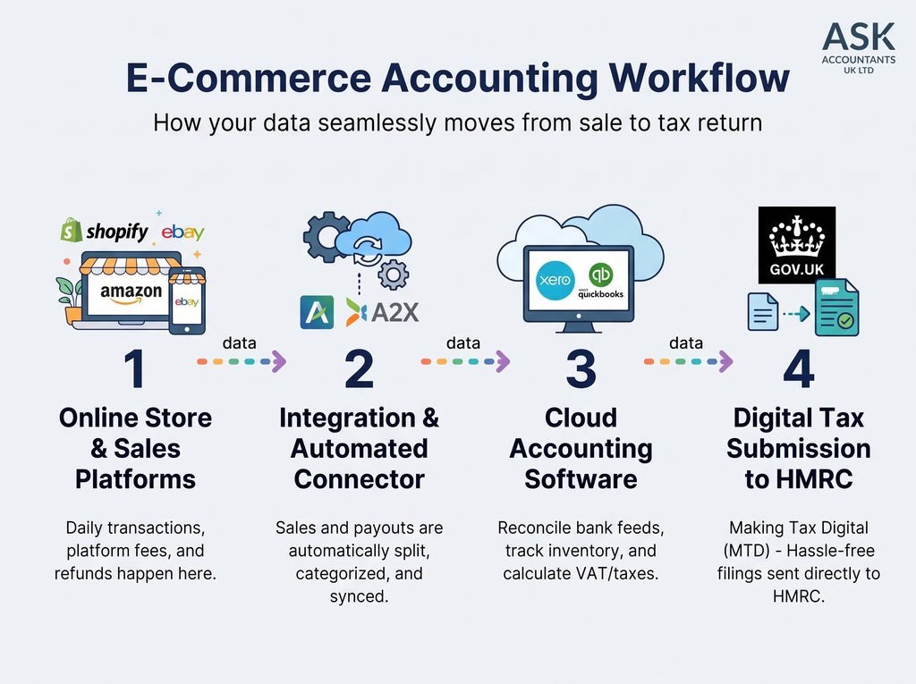 A compliant workflow showing accounting for online sellers from store to tax return.