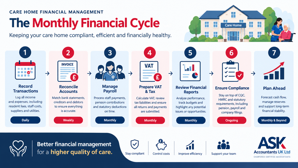 Step by step care home bookkeeping workflow and financial compliance cycle